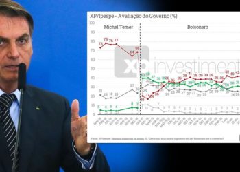 Popularidade de Bolsonaro